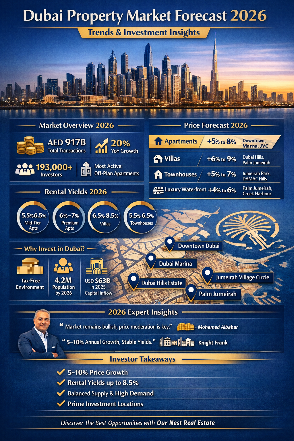 Dubai Property Market Forecast 2026
