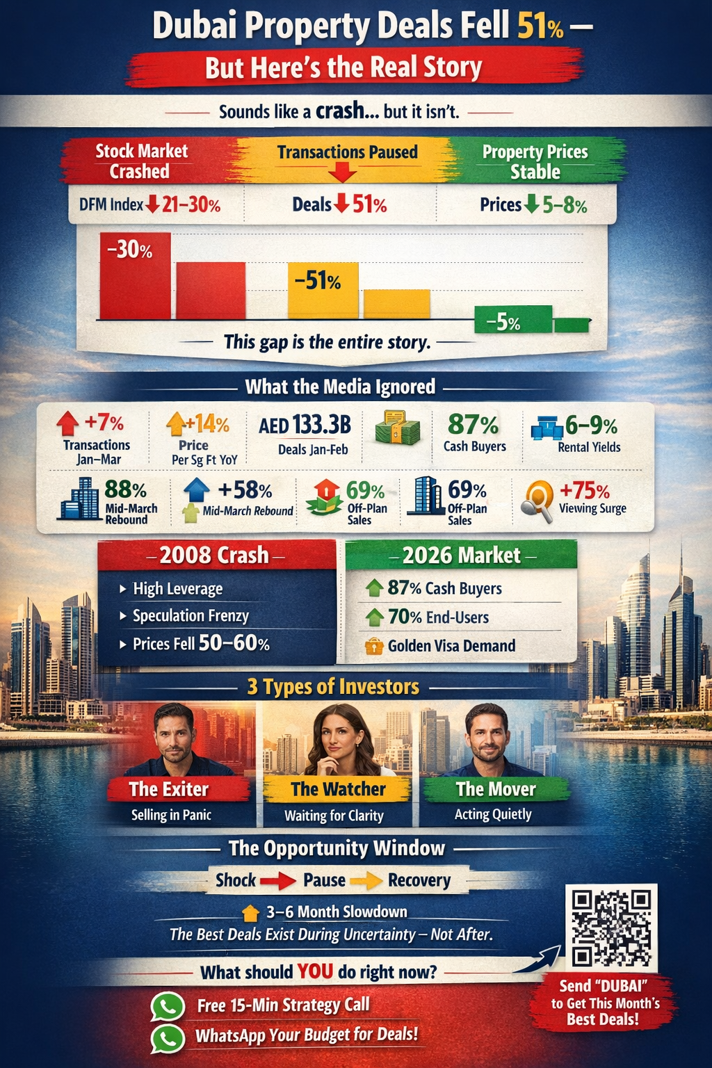 dubai property deals fell 51%.
